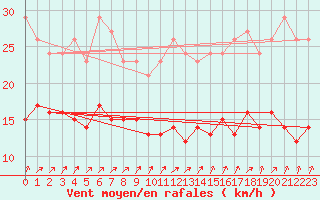 Courbe de la force du vent pour Bulson (08)