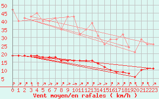 Courbe de la force du vent pour Hestrud (59)