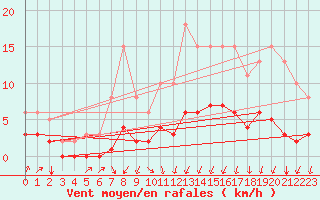Courbe de la force du vent pour La Meyze (87)