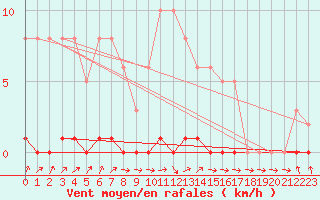 Courbe de la force du vent pour Le Mesnil-Esnard (76)