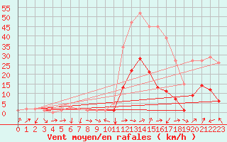 Courbe de la force du vent pour Potes / Torre del Infantado (Esp)