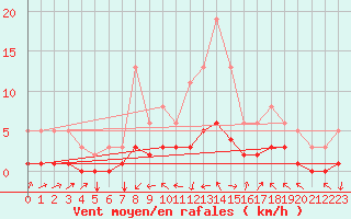 Courbe de la force du vent pour Tthieu (40)