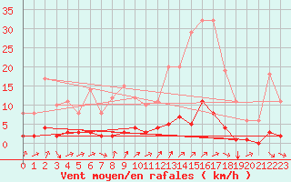 Courbe de la force du vent pour Fains-Veel (55)