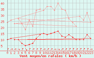 Courbe de la force du vent pour Lignerolles (03)