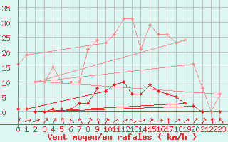 Courbe de la force du vent pour Cerisiers (89)