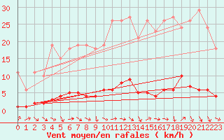 Courbe de la force du vent pour Bras (83)