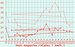 Courbe de la force du vent pour Beitem (Be)