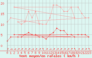 Courbe de la force du vent pour Vanclans (25)