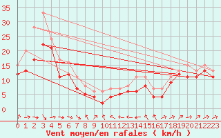 Courbe de la force du vent pour Plussin (42)
