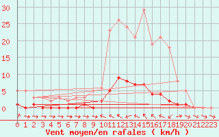 Courbe de la force du vent pour Valleraugue - Pont Neuf (30)