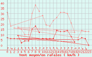 Courbe de la force du vent pour Saelices El Chico