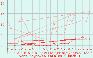 Courbe de la force du vent pour Champtercier (04)