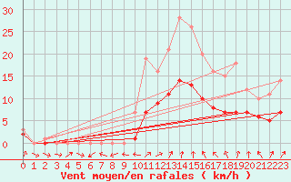 Courbe de la force du vent pour Radelange (Be)