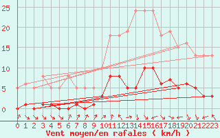 Courbe de la force du vent pour Voiron (38)