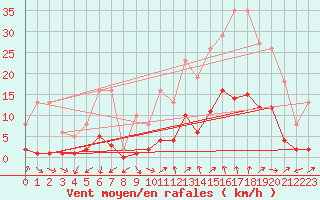 Courbe de la force du vent pour Marseille - Saint-Loup (13)