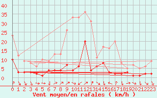 Courbe de la force du vent pour Torla
