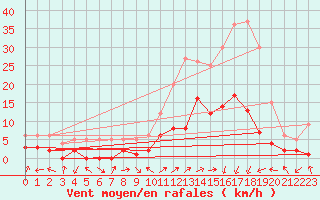 Courbe de la force du vent pour Benasque