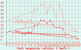 Courbe de la force du vent pour Valleroy (54)