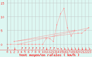 Courbe de la force du vent pour Rochegude (26)