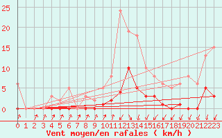 Courbe de la force du vent pour Lans-en-Vercors (38)