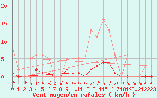 Courbe de la force du vent pour Petiville (76)
