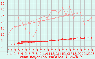 Courbe de la force du vent pour Priay (01)