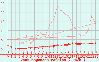 Courbe de la force du vent pour Priay (01)