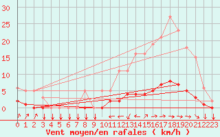 Courbe de la force du vent pour Tthieu (40)