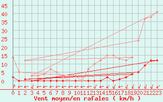 Courbe de la force du vent pour Marquise (62)
