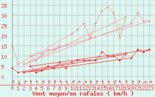 Courbe de la force du vent pour Boulaide (Lux)
