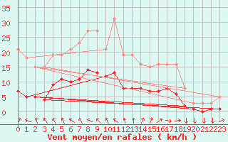 Courbe de la force du vent pour Berson (33)