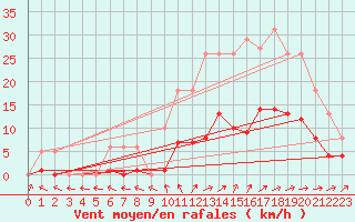 Courbe de la force du vent pour Valleroy (54)