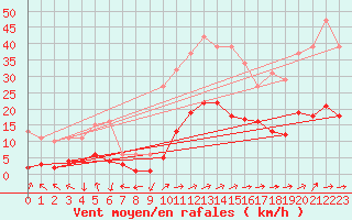 Courbe de la force du vent pour Eygliers (05)