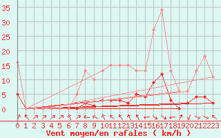 Courbe de la force du vent pour Fameck (57)