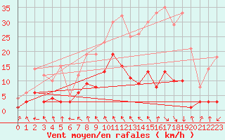 Courbe de la force du vent pour Tudela