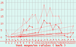 Courbe de la force du vent pour Manlleu (Esp)