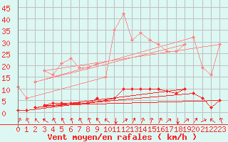 Courbe de la force du vent pour Cessieu le Haut (38)