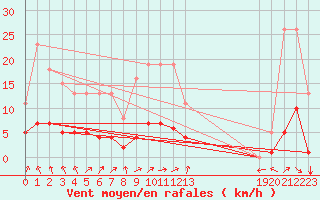 Courbe de la force du vent pour La Gente (71)