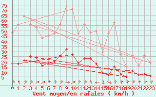 Courbe de la force du vent pour Engins (38)