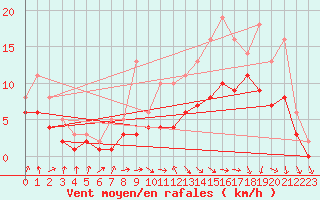 Courbe de la force du vent pour Izegem (Be)