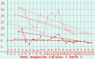 Courbe de la force du vent pour Sallanches (74)