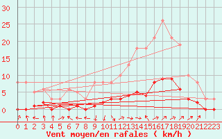 Courbe de la force du vent pour Saint-Saturnin-Ls-Avignon (84)