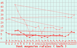 Courbe de la force du vent pour Valleraugue - Pont Neuf (30)