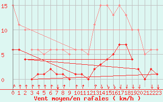 Courbe de la force du vent pour Avila - La Colilla (Esp)