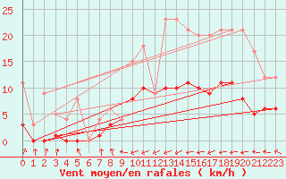 Courbe de la force du vent pour Gijon