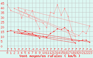 Courbe de la force du vent pour Kernascleden (56)