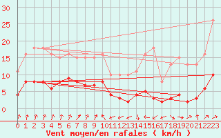 Courbe de la force du vent pour Engins (38)