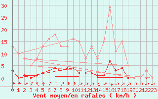 Courbe de la force du vent pour Lussat (23)