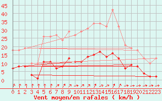 Courbe de la force du vent pour Besson - Chassignolles (03)