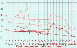 Courbe de la force du vent pour Mions (69)